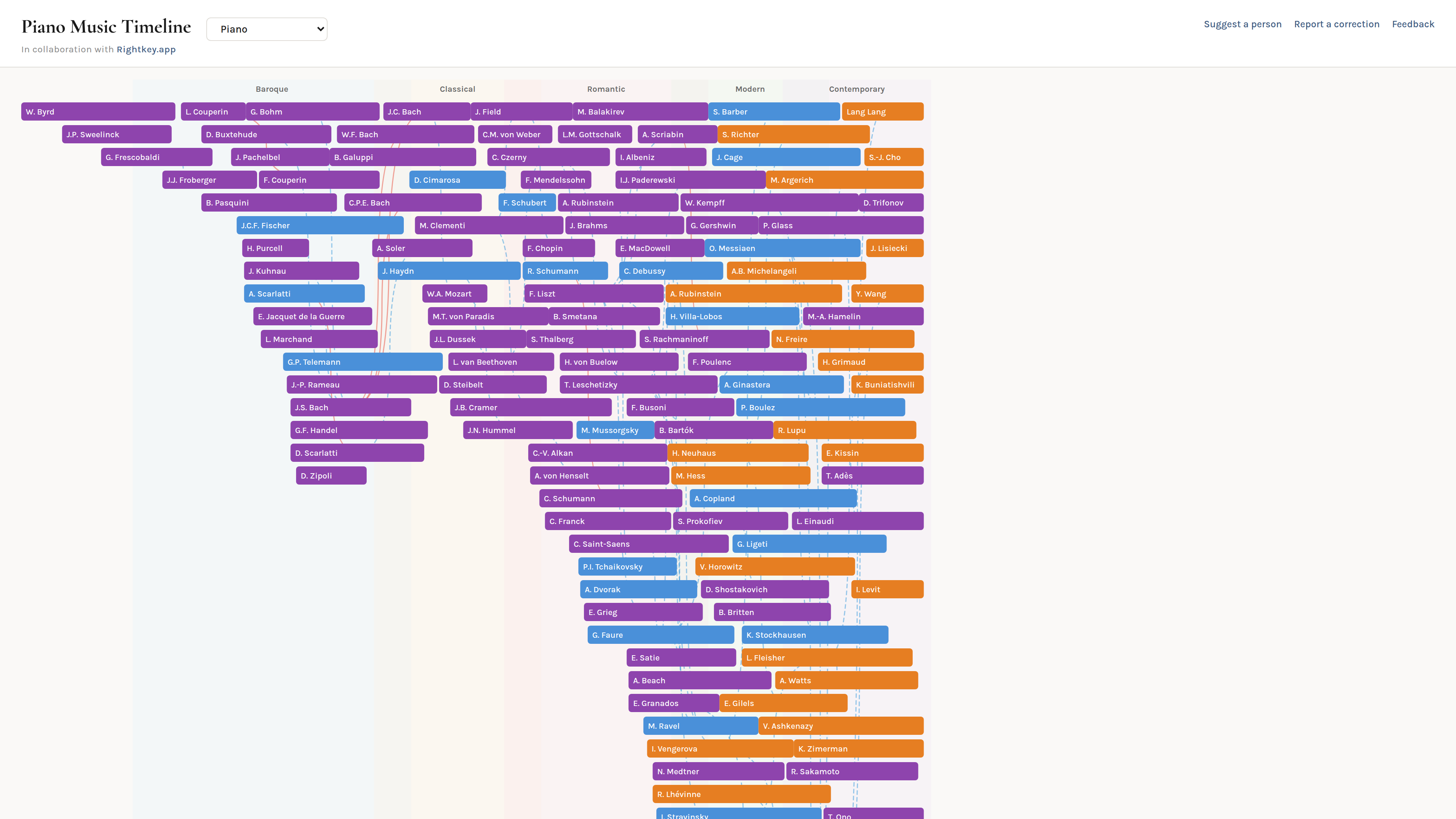 Piano timeline on musiker.page