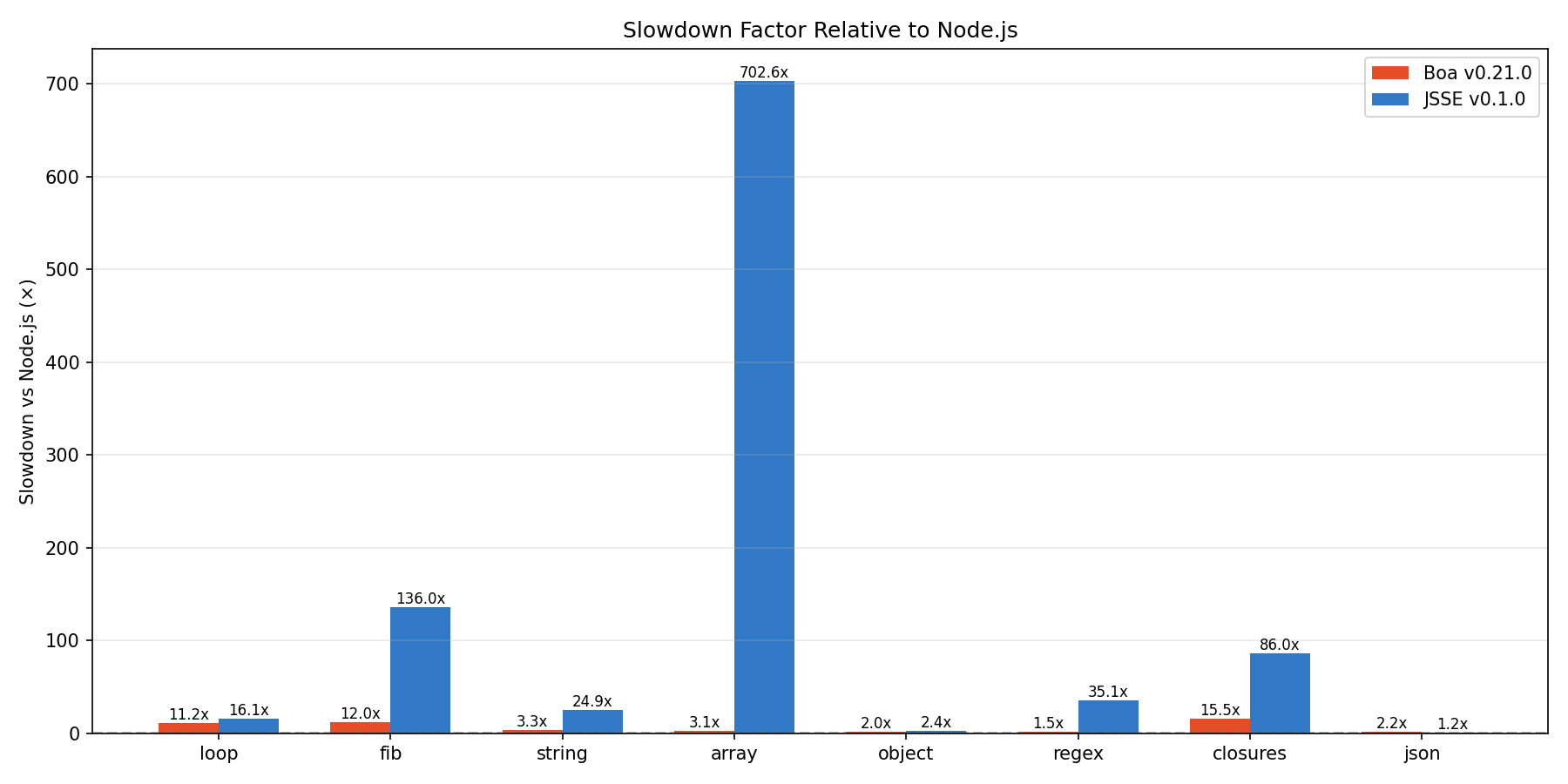 Slowdown relative to Node.js