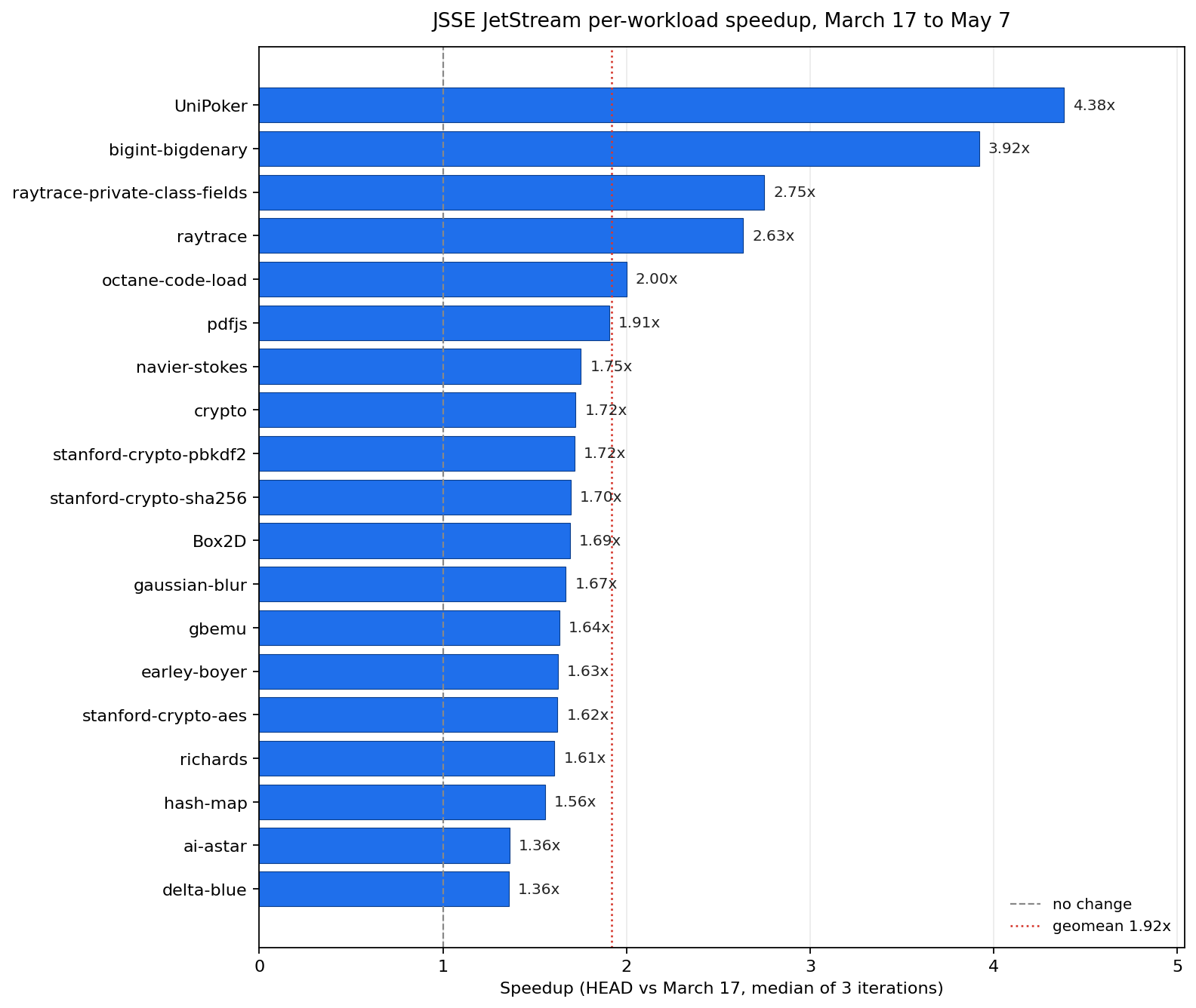 JetStream per-workload median speedup