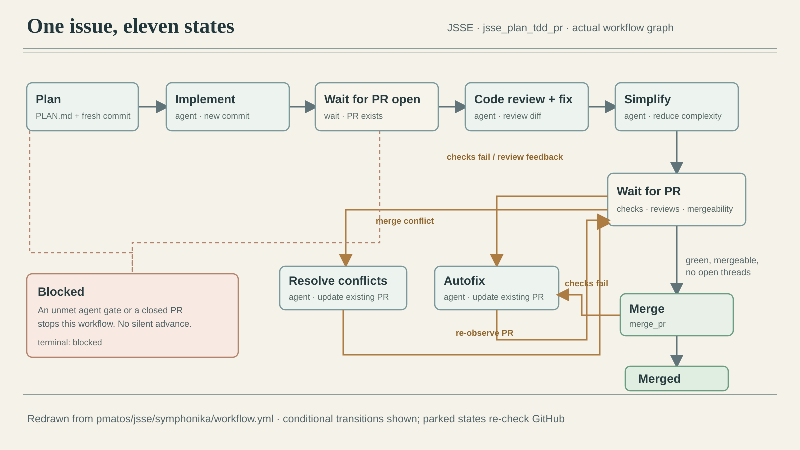 The eleven-state JSSE issue workflow: plan, implement, verify the PR exists, review, simplify, wait for checks, repair or resolve conflicts, merge, or stop blocked